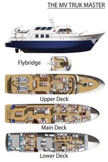 Truk Master Deck Layout
